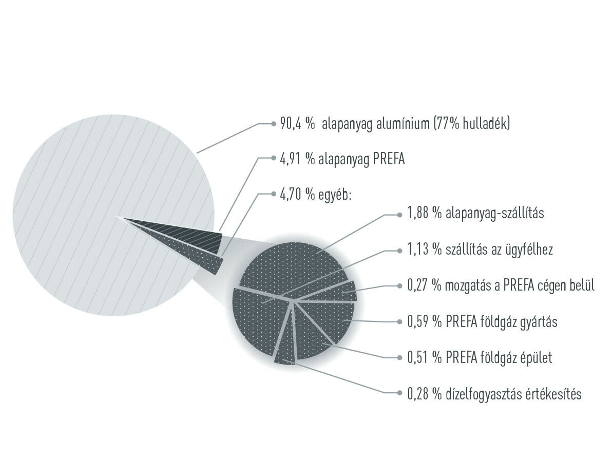 A PREFA CO2 kibocsátásának felosztását ábrázoló grafika: 90,4 % alumínium nyersanyag, 4,91 % PREFA nyersanyag, 4,70 % egyéb (szállítás, gyártás)